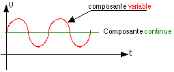 Composante continue et alternative